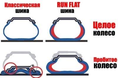 Run Flat или шины, которые не бояться проколов