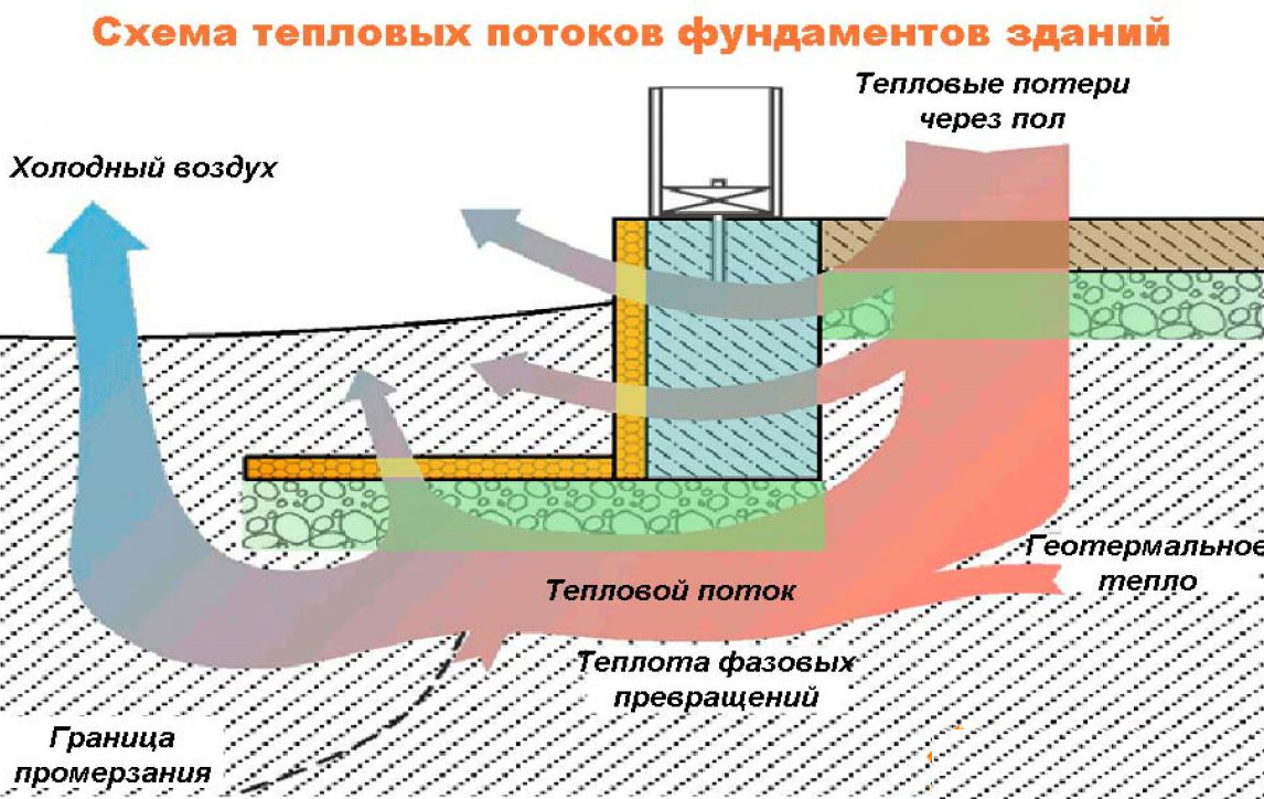 Тепло фундамента частного дома