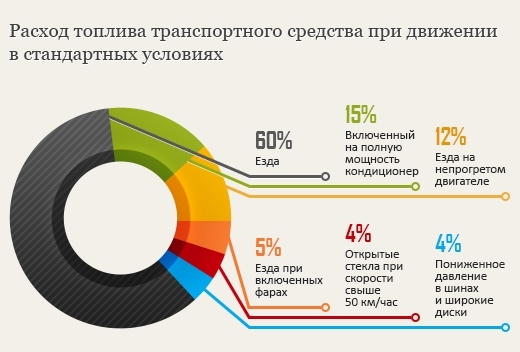 снижение расхода топлива