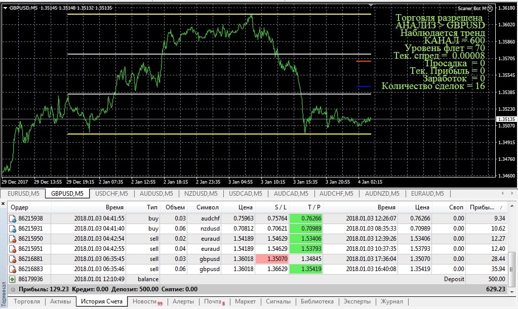 Торговый форекс советник Scanner Bot