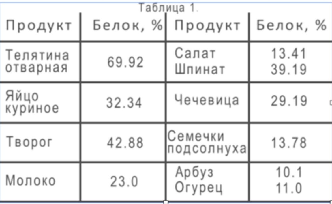 Содержание белка в продуктах