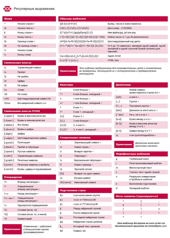 C# Регулярные Выражения Шпаргалка C# регулярные выражения шпаргалка