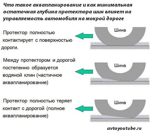 аквапланирование