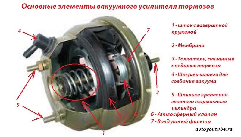 Вакуумный усилитель тормозов