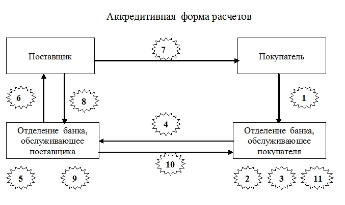 Аккредитивная форма расчетов схема документооборота