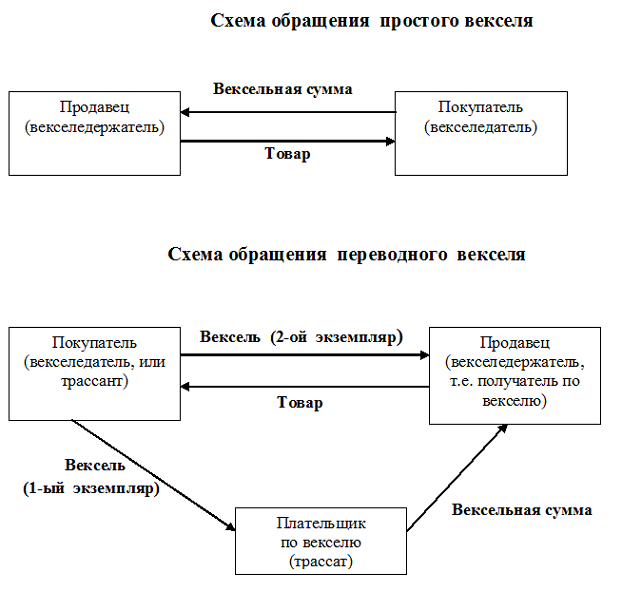 Схема обращения простого векселя