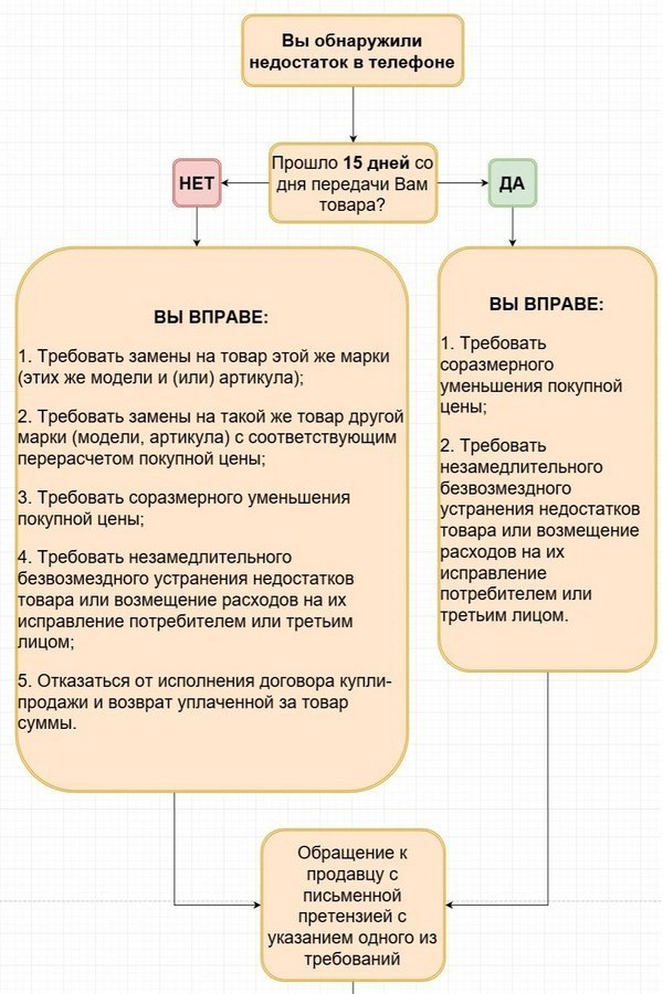 Возмещение расходов на исправление недостатков товара. Возмещение расходов на исправление недостатков.