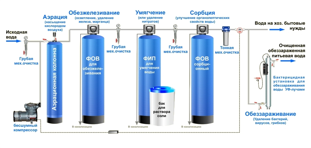 Схема фильтров для воды из скважины