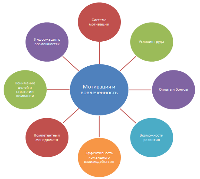 Повышение взаимодействия сотрудников. Вовлеченность и мотивация. Вовлеченность сотрудников схема. Факторы вовлеченности и мотивации сотрудников. Вовлечение и мотивация персонала.