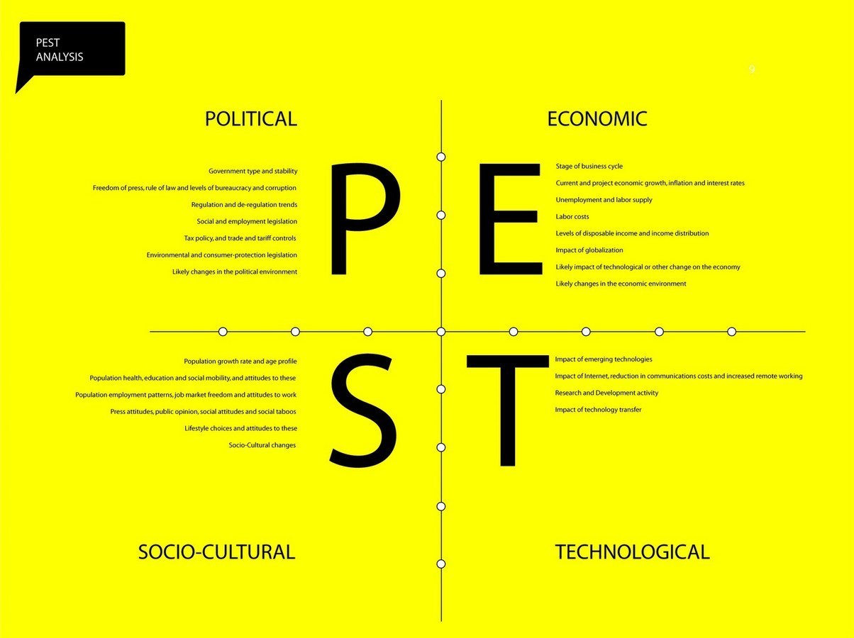 Pest Analysis