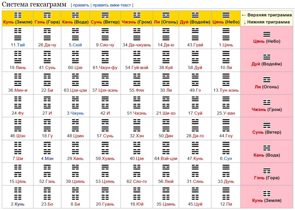 Книга перемен карта дня