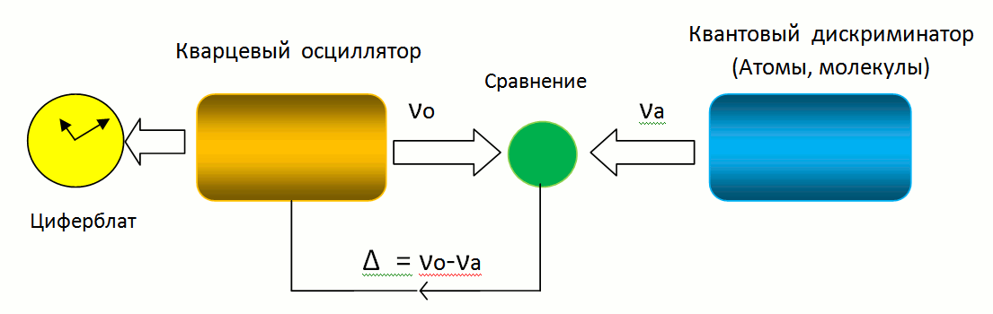 Квантовые часы. Схема работы атомных часов. Принцип работы атомных часов. Атомные часы устройство. Атомные часы принцип работы.