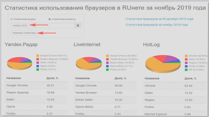 Статистика использования. Статистика использования браузеров. График использования браузеров. Статистика популярности браузеров. Статистика использования браузеров в RUНЕТЕ.