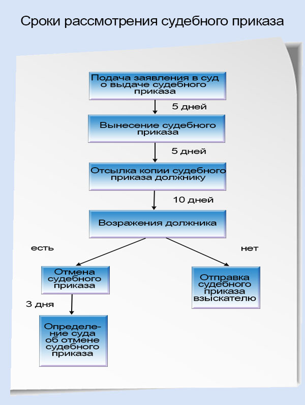 Судебный приказ презентация