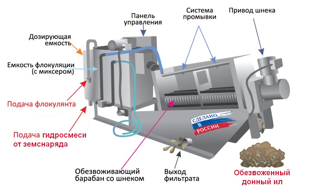 Шнековый дегидратор схема