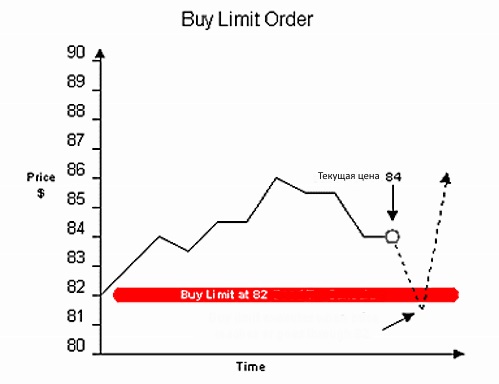 Limit order. Limit order. Buy limit это лонг?. Buy stop и buy limit разница. Лимитный ордер.