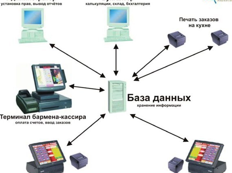 План автоматизации ресторана